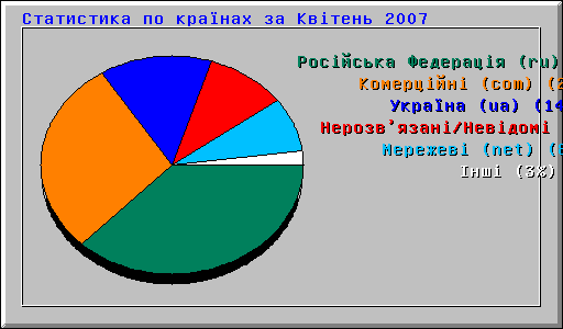Cтатистика по країнах за Квітень 2007