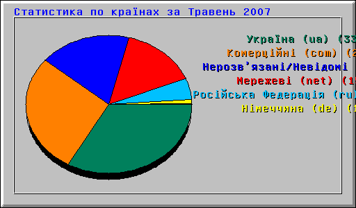 Cтатистика по країнах за Травень 2007
