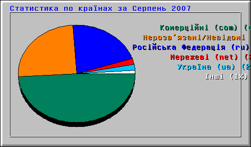 Cтатистика по країнах за Серпень 2007