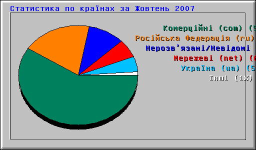 Cтатистика по країнах за Жовтень 2007