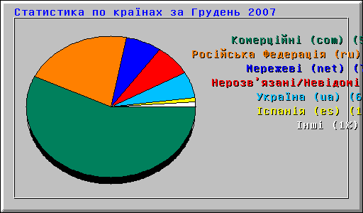 Cтатистика по країнах за Грудень 2007