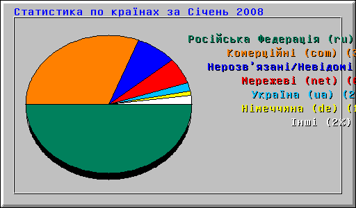 Cтатистика по країнах за Січень 2008