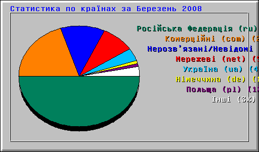 Cтатистика по країнах за Березень 2008